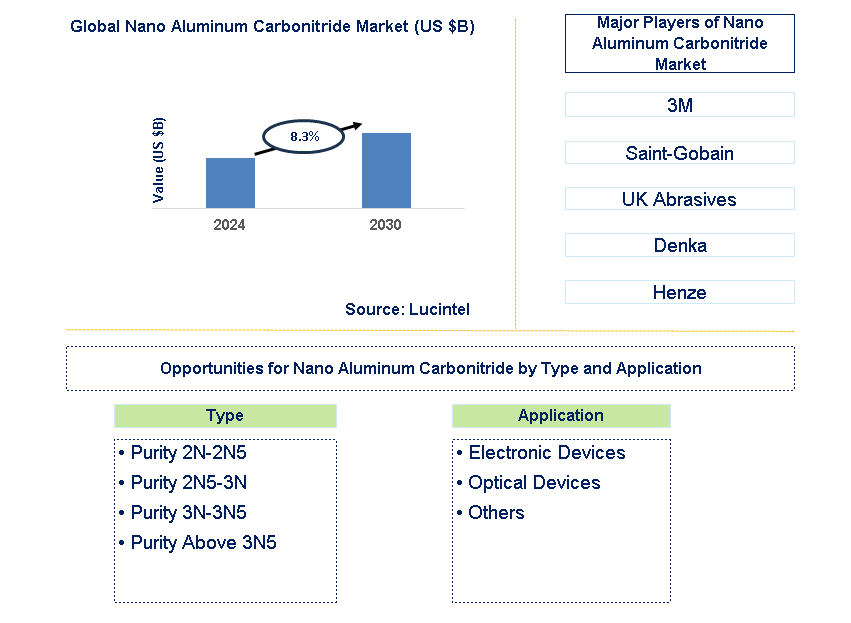 Nano Aluminum Carbonitride Trends and Forecast